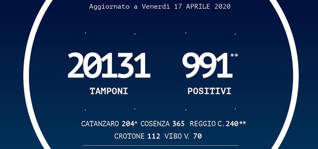 Coronavirus, le persone risultate positive sono 991 (+16 rispetto a ieri)