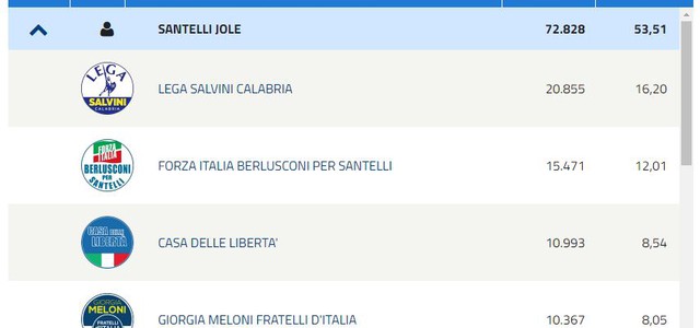 Regionali, provincia di Catanzaro: tutte le percentuali dei partiti