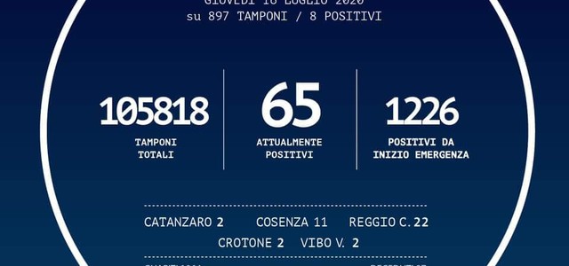 Salgono a 8 i positivi in Calabria