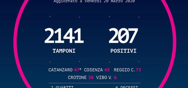 Coronavirus, bollettino giornaliero dalla Regione Calabria: oggi +38 positivi