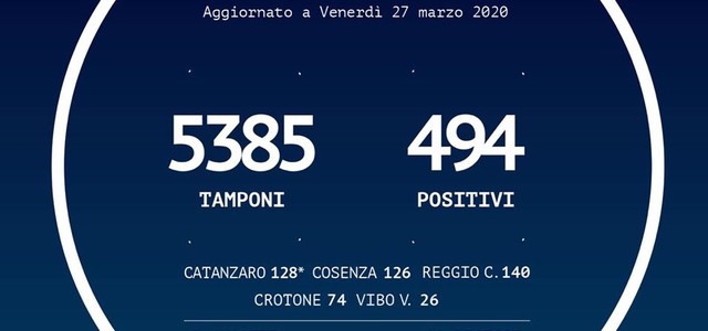 In Calabria 101 positivi in più di ieri, ma la percentuale rimane al 10% dei tamponi