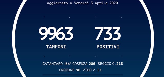 Le persone risultate positive al Coronavirus in Calabria sono 733 (+42 rispetto a ieri)