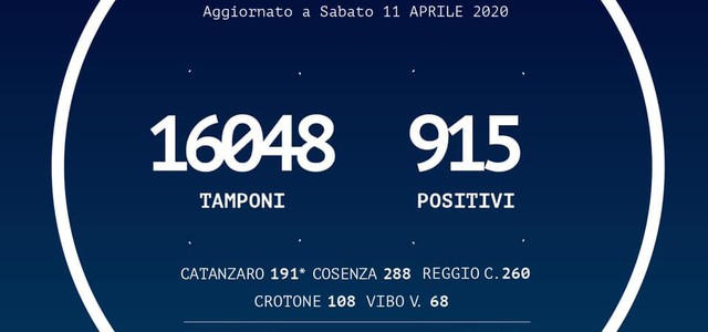 Calabria , risultate positive al Coronavirus sono 915 (+14 rispetto a ieri)