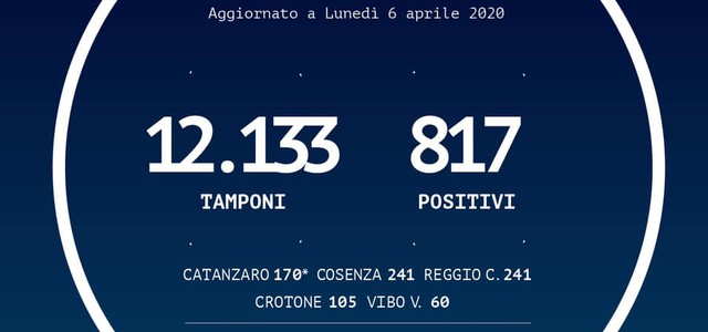 Coronavirus sono 817 i positivi  (+22 rispetto a ieri)