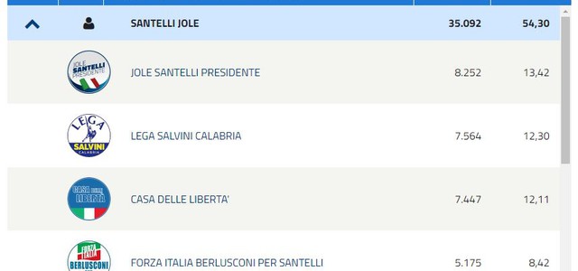 Regionali, provincia di Vibo Valentia: tutte le percentuali dei partiti