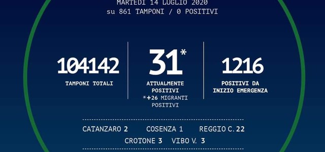 In Calabria a zero i contagi oggi