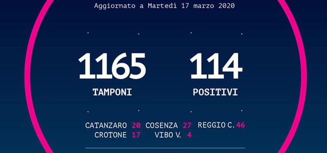 Coronavirus In Calabria ad oggi sono stati effettuati 1165 tamponi.