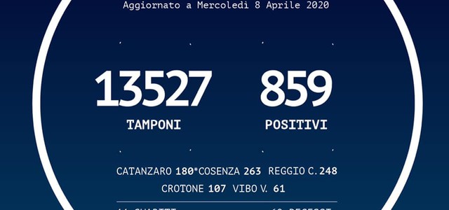 In #Calabria ad oggi positive al #Coronavirus sono 859 (+26 rispetto a ieri)