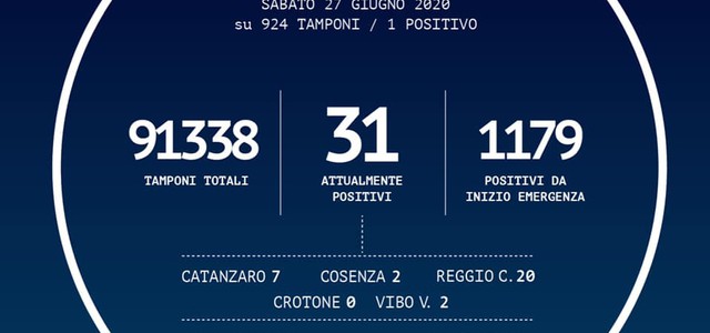 Calabria: un solo positivo al Covid oggi