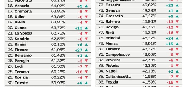 Catanzaro scala di 28 posizioni la classifica SOLE 24 ORE ecosistema urbano