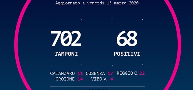 BOLLETTINO REGIONE CALABRIA , 702 tamponi e 68 contagi