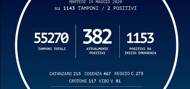 Bollettino, oggi +2 contagi
