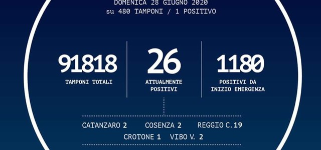 Contagi in Calabria: +1 nella giornata di oggi