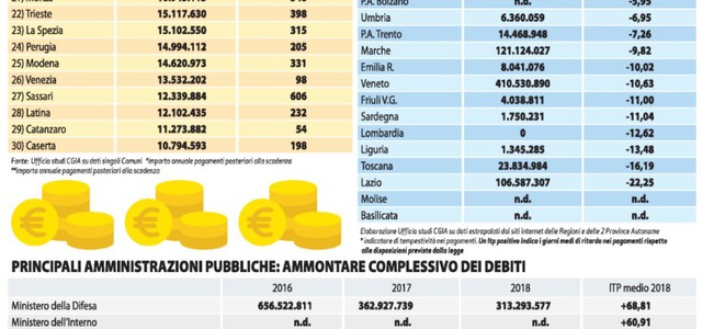 ABRAMO: “CATANZARO IL CENTRO CON MENO IMPRESE CREDITRICI E FRA I MINORI PER INDEBITAMENTO”