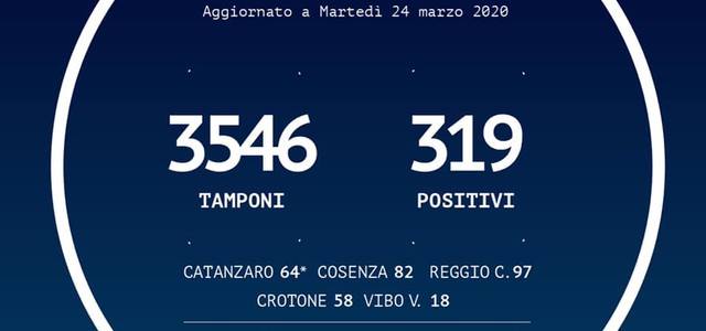 BOLLETTINO DELLA REGIONE CALABRIA:  Positivi al Coronavirus sono 319 (+27 rispetto a ieri)