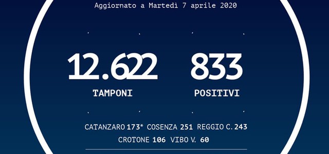 In Calabria positivi  ad oggi 833 (+16 rispetto a ieri)