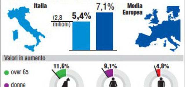 Sono 2,8 milioni gli italiani depressi, sos disoccupati