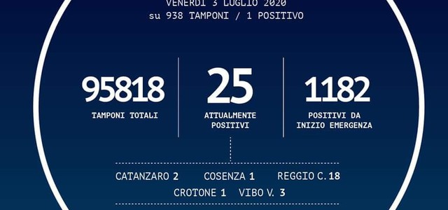 Calabria, un contagio in più oggi