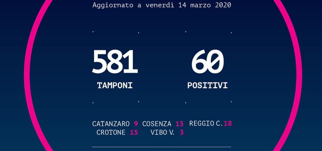 Nuovo bollettino Regione Calabria, 60 i casi positivi al Coronavirus