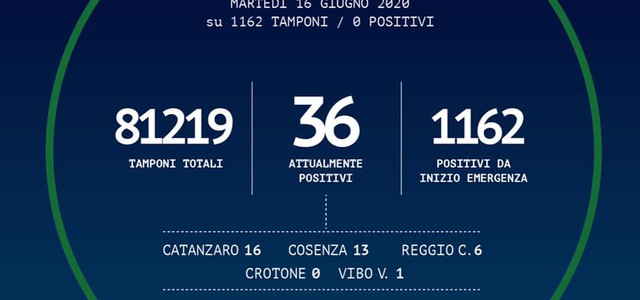Bollettino  Regionale, un altro giorno senza contagi in Calabria