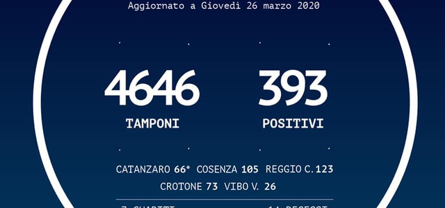 In Calabria positivi al Coronavirus sono 393 (+42 rispetto a ieri)