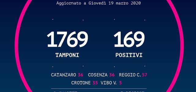 BOLLETTINO REGIONE CALABRIA : Positivi 169 (+40)