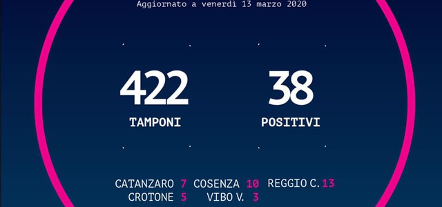Bollettino contagio Regione Calabria, salgono a 38 i positivi.