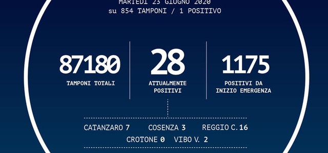 Calabria, un contagio in più rispetto a ieri